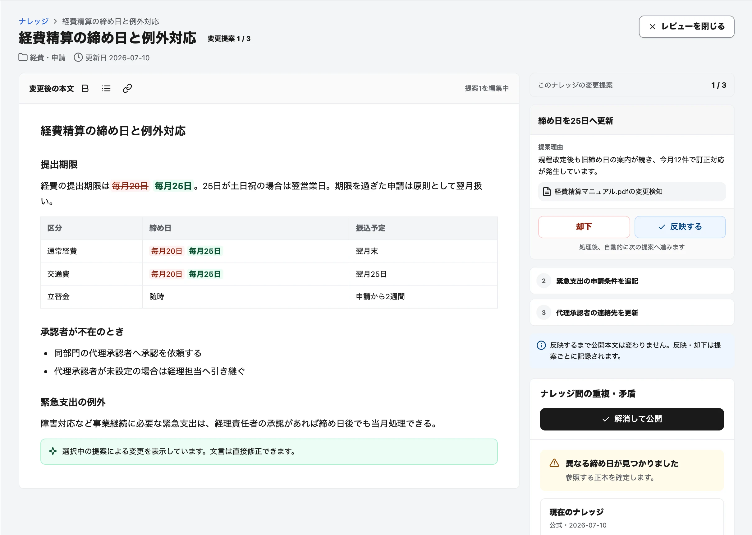 対応ログからAIが提案したナレッジ変更を、差分と提案理由を確認して反映または却下するレビュー画面