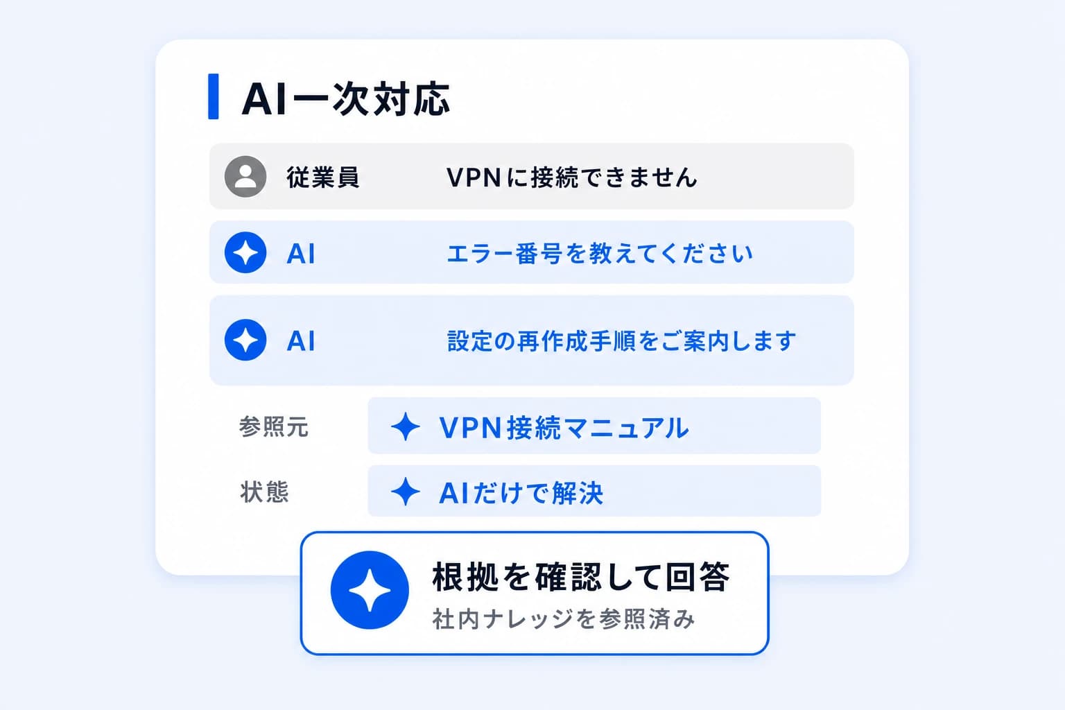 AIがVPN接続の問い合わせに追加質問を行い、社内マニュアルを根拠に解決方法を回答する画面イメージ