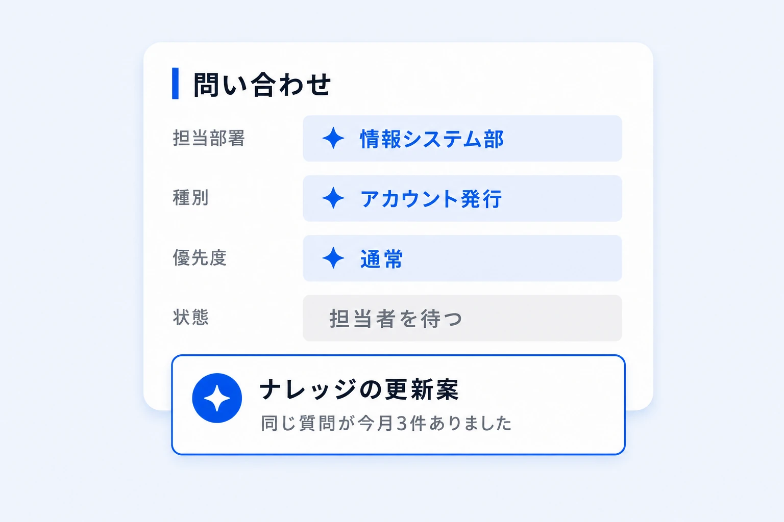 AIが社内問い合わせを分類し、担当部署・種別・優先度とナレッジ更新案を整理する画面イメージ